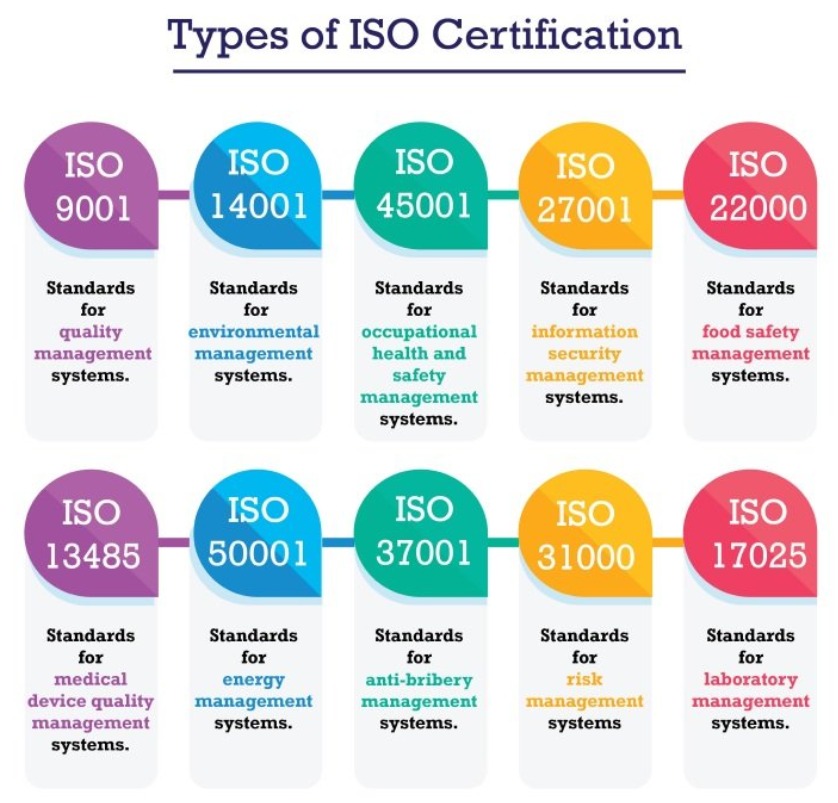 TYpes of ISO certifications